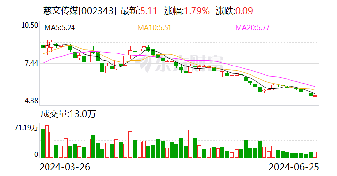 慈文传媒：公司主投主控的平台版权定制剧《深海1950》日前已杀青并进入后期制作阶段