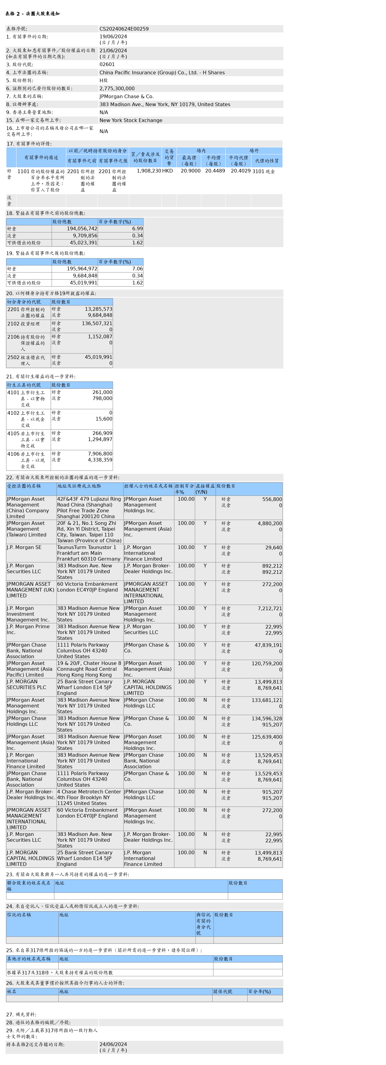 中国太保(02601.HK)获摩根大通增持190.82万股H股股份，价值约3,902.12万港元