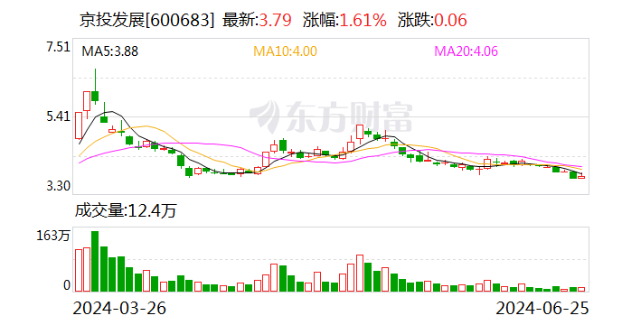 京投发展股东拟减持不超3%公司股份