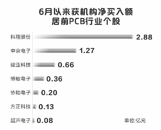 景气上行 机构加仓PCB板块