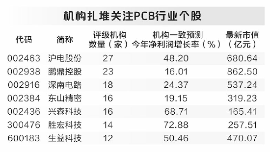 景气上行 机构加仓PCB板块