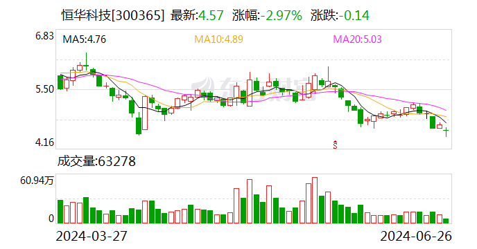 因资金问题导致未开工 恒华科技解除5.19亿元光伏电站项目合同