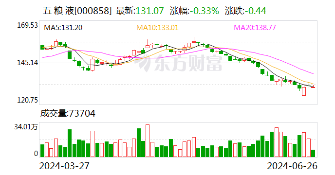 白酒公司股价酒价双跌 五粮液小股东比以前更关心股东大会了