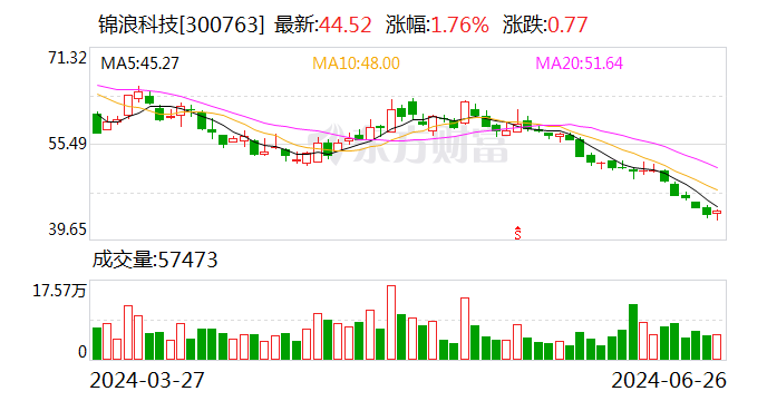 大股东有没有股权质押和转融通出借行为？锦浪科技回应