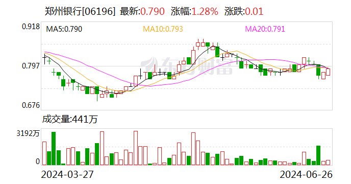 财经聚焦|郑州银行再不分红或被ST 上市银行今年成分红“主力军”