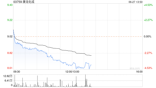 CRO概念股集体走低 康龙化成跌近4%药明康德跌超3%