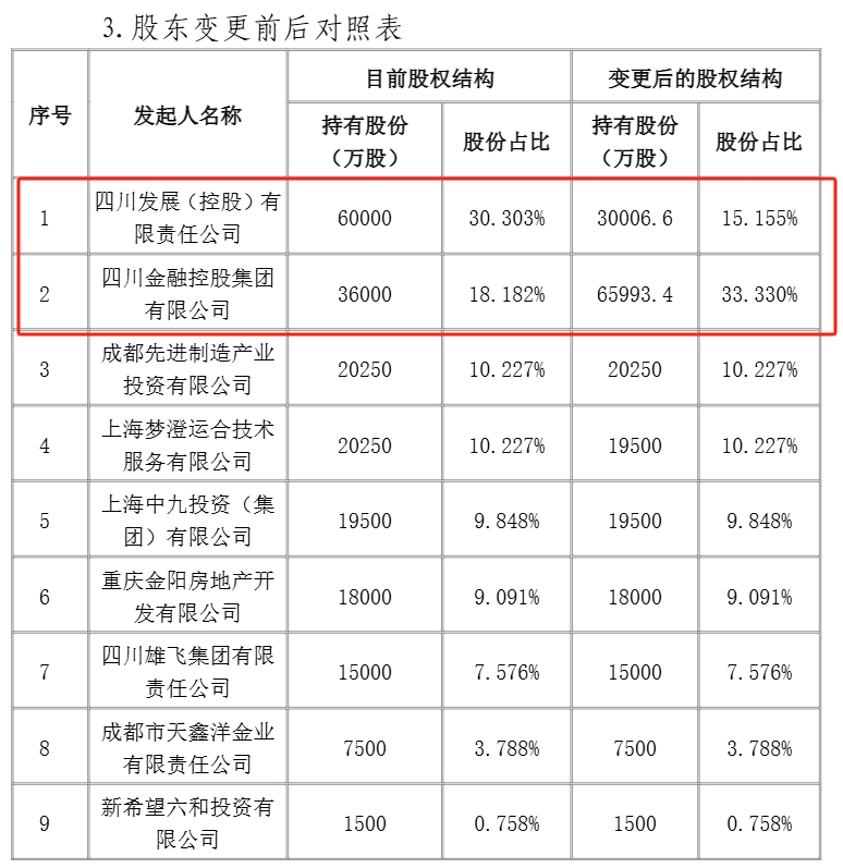 持牌经营战略再进一步？四川金控将晋升国宝人寿第一大股东，此前已是四川银行第一大股东