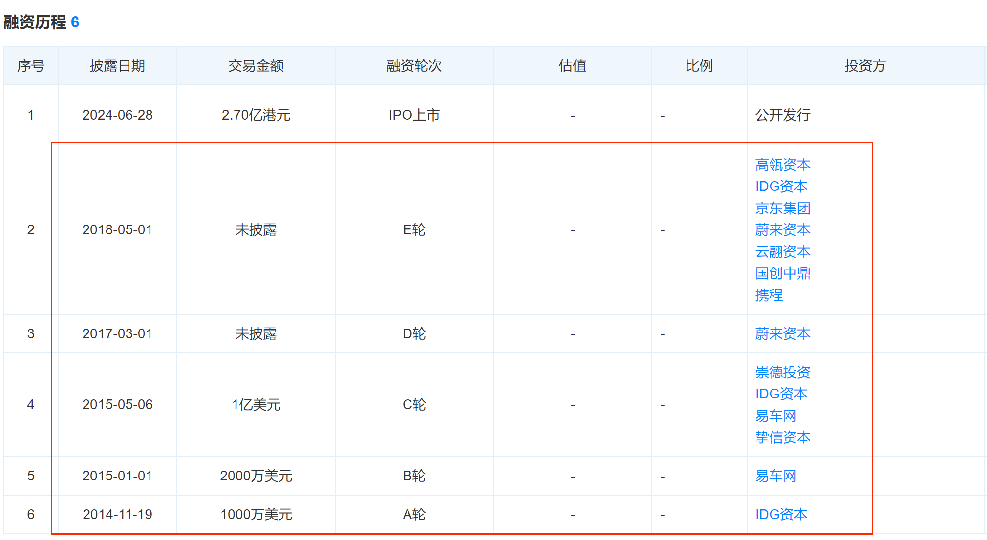 历经五次递表 中国“共享出行第一股”嘀嗒出行上市首日破发 高瓴、IDG等明星资本加持 蔚来李斌也投了
