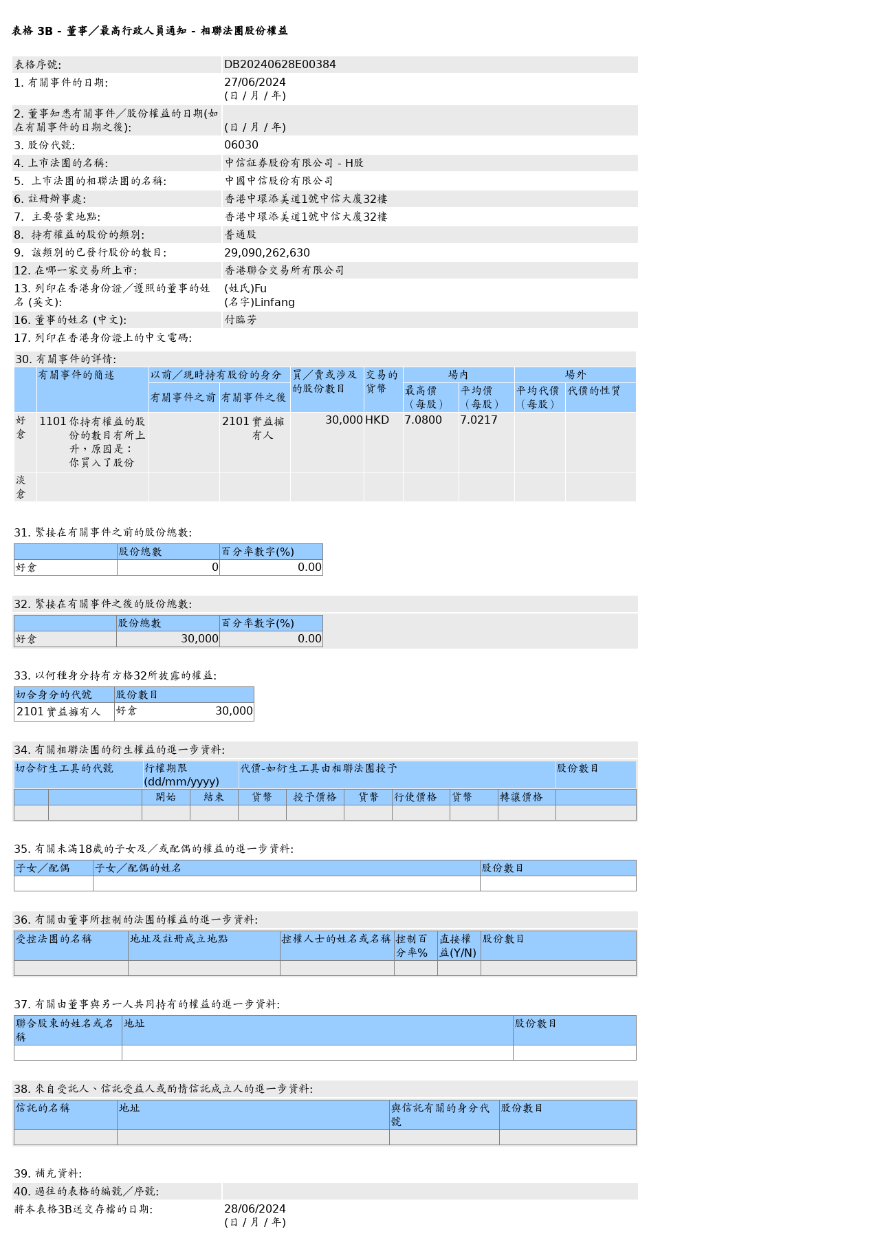 中信证券(06030.HK)的相联法团获付临芳增持3万股普通股股份，价值约21.07万港元
