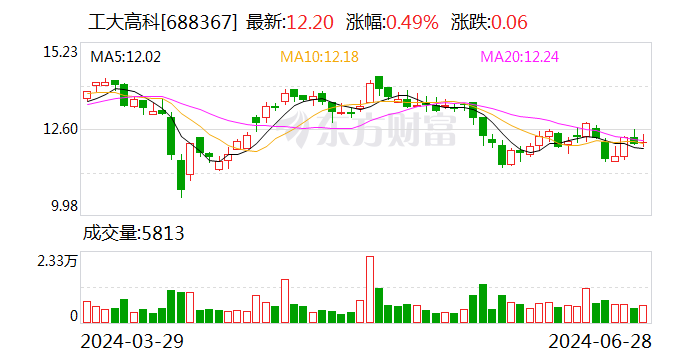 工大高科：中标辅助运输集中管控调度平台专项招标
