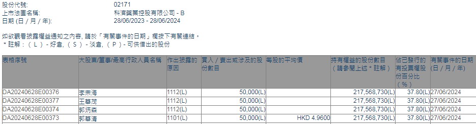 非执行董事郭华清增持科济药业-B(02171)5万股 每股作价4.96港元
