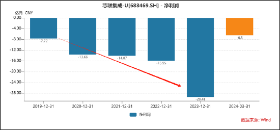 芯联集成上市后收购72%少数股权是否藏抽屉协议?招股书的否认耐人寻味|