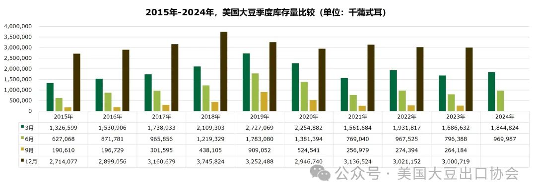 新鲜出炉：2024年度美国大豆种植面积和季度库存报告