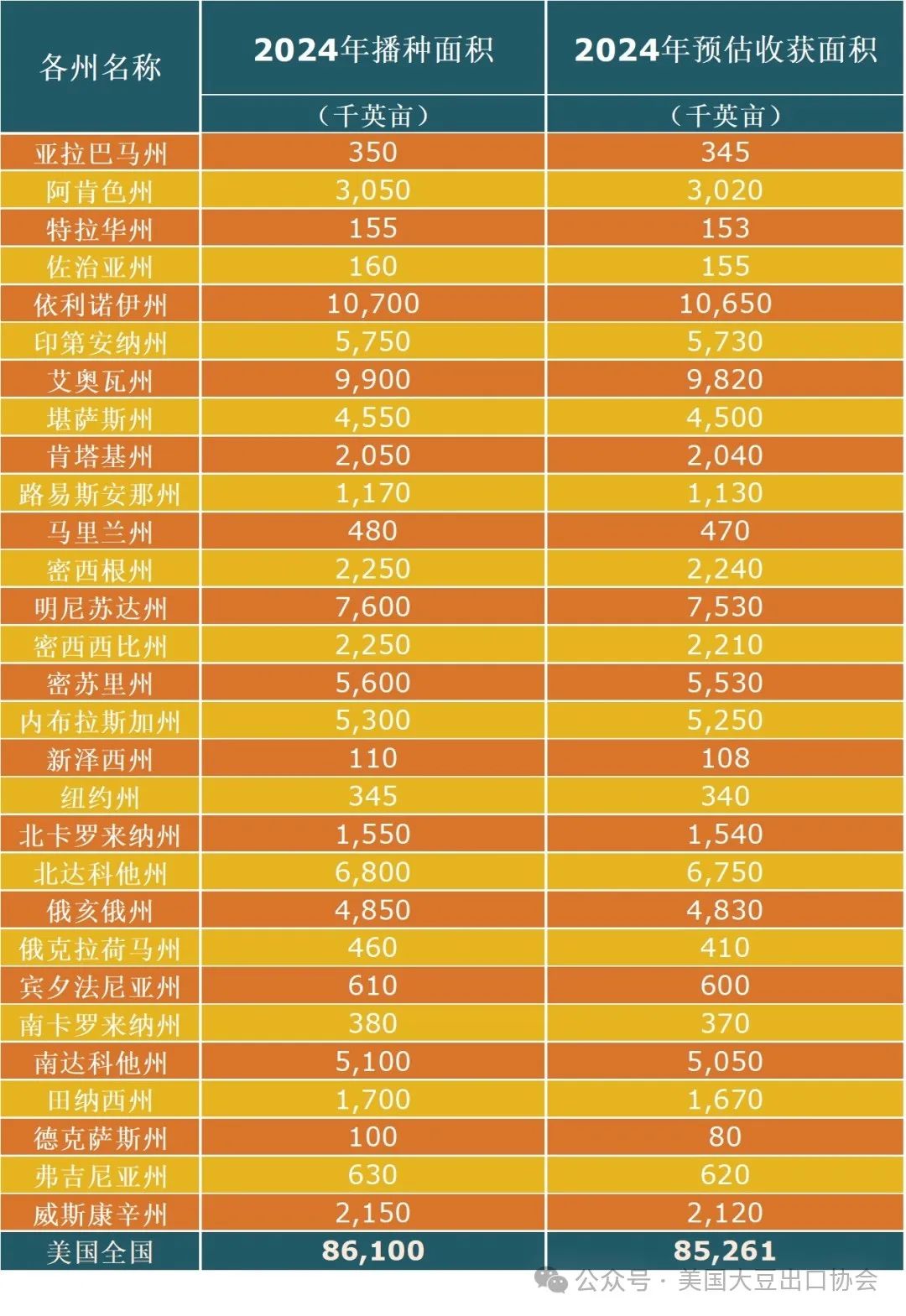 新鲜出炉：2024年度美国大豆种植面积和季度库存报告