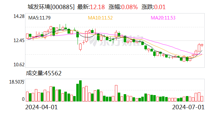 城发环境：长城人寿增持公司股份达到1%