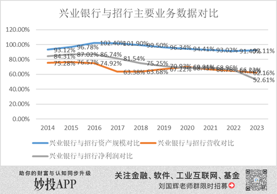追赶十年渐行渐远，兴业银行比招行差在哪儿