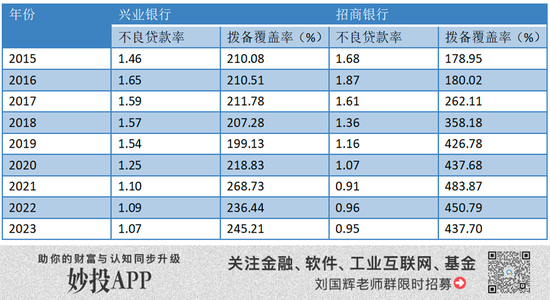 追赶十年渐行渐远，兴业银行比招行差在哪儿