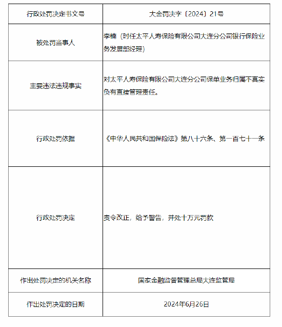 太平人寿大连分公司及旗下四家支公司共计被罚77万元：保单业务归属不真实等