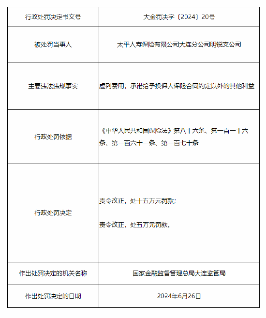 太平人寿大连分公司及旗下四家支公司共计被罚77万元：保单业务归属不真实等