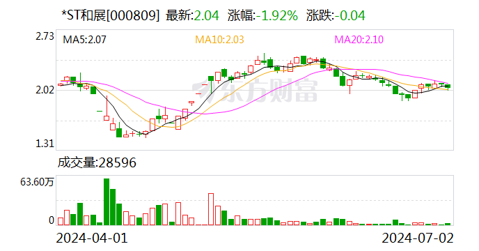 *ST和展：目前公司生产经营一切正常