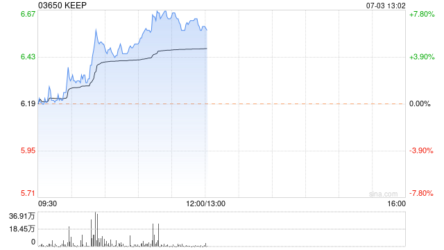 KEEP早盘持续上涨逾7%  机构指盈利弹性会在经济复苏期释放