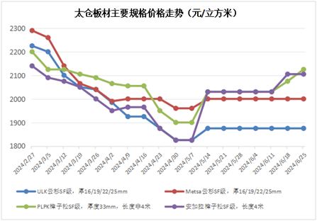 千里目：7月木材市场行情展望