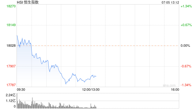 午评：港股恒指跌1.09% 恒生科指跌1.83%黄金、建材股涨势活跃