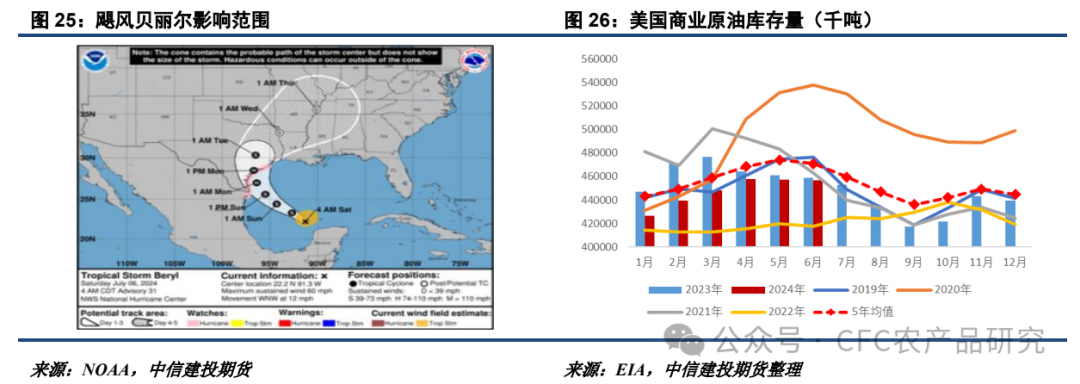 【油脂周报】关税不与棕油便，北美雨歇等风来