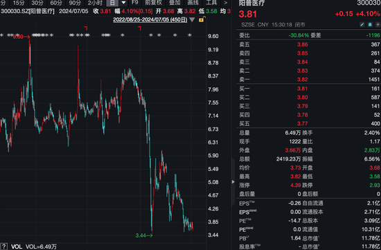 突发！阳普医疗58岁董事长又被立案调查，持股近2亿元！