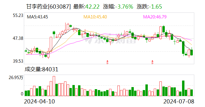甘李药业：预计上半年净利润2.90亿元~3.30亿元 同比增116.17%~145.98%