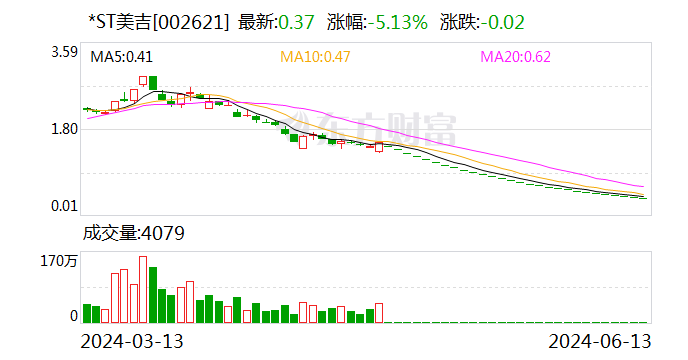 *ST美吉：预计2024年上半年亏损6000万元-9000万元