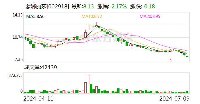 蒙娜丽莎：2024年上半年净利同比预降41.63%-59.38%