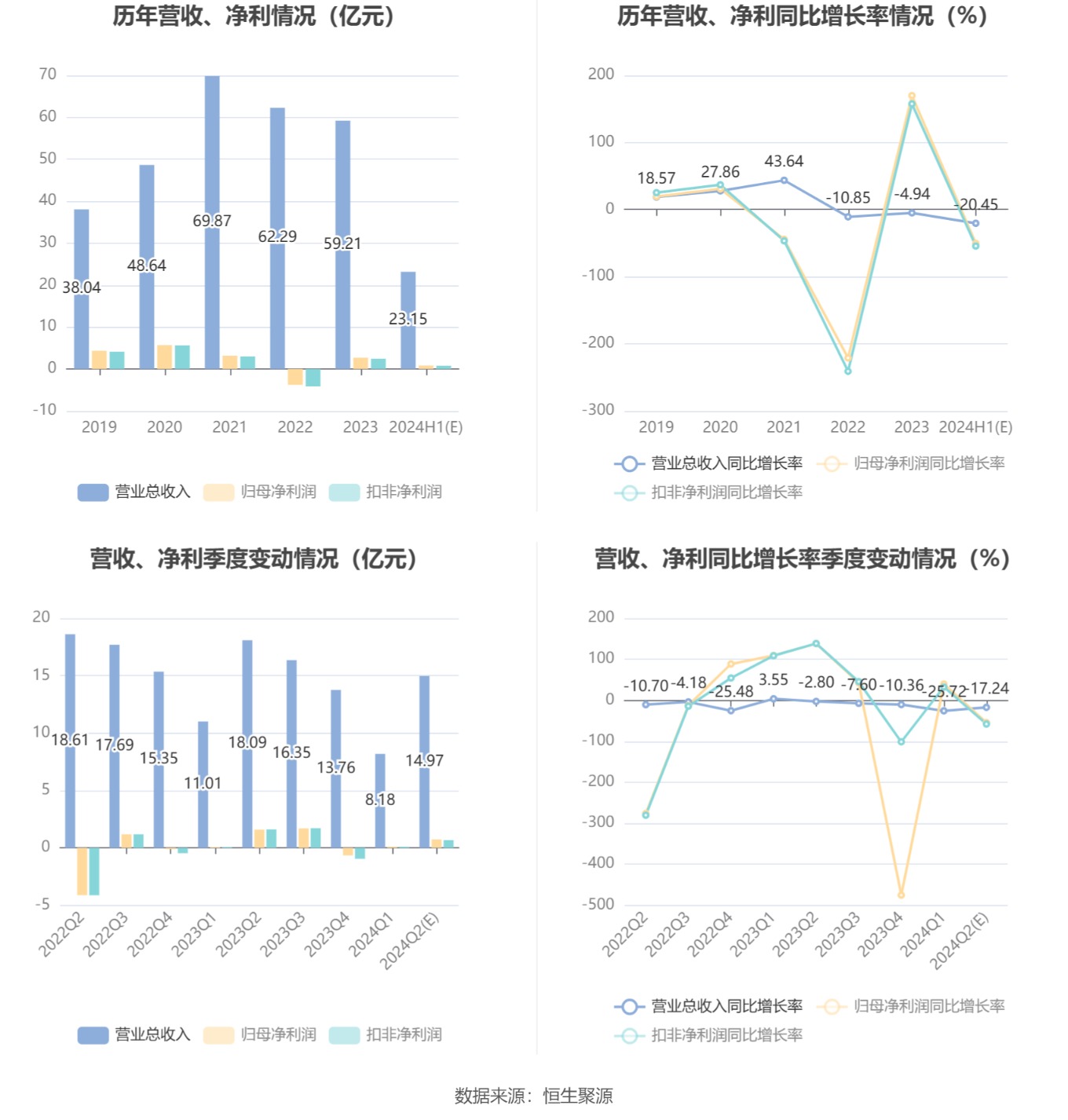 蒙娜丽莎：2024年上半年净利同比预降41.63%-59.38%