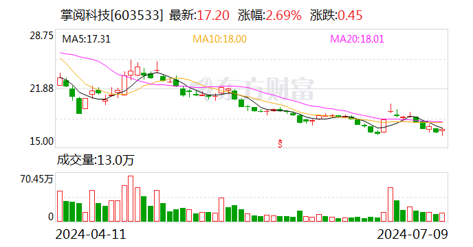 掌阅科技：预计2024年上半年亏损2745.42万元-4991.67万元
