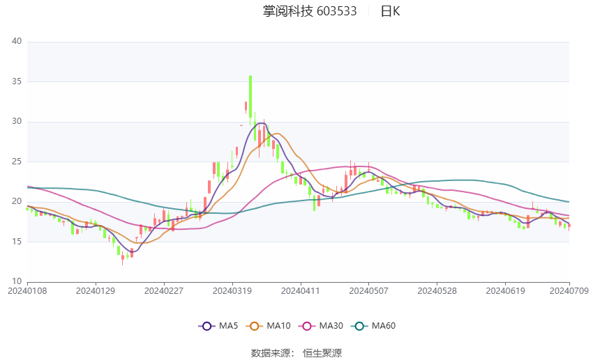 掌阅科技：预计2024年上半年亏损2745.42万元-4991.67万元