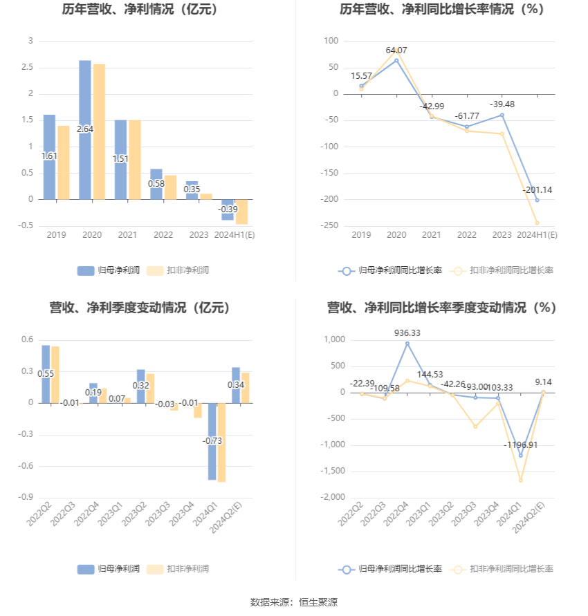 掌阅科技：预计2024年上半年亏损2745.42万元-4991.67万元