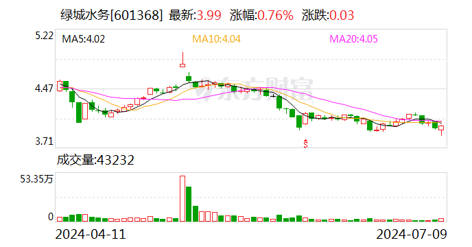 绿城水务：预计2024年上半年净利同比增长82.67%-110.77%