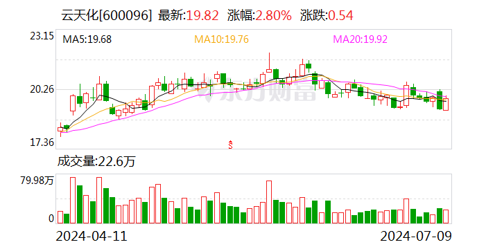 云天化：预计2024年上半年净利28.3亿元 同比增长5.69%