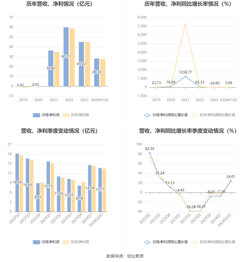 云天化：预计2024年上半年净利28.3亿元 同比增长5.69%