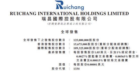 瑞昌国际控股港股上市首日涨14.3% 净募资6200万港元