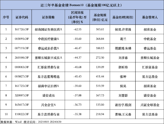 盘点近三年半公募基金业绩：招商国证生物医药A跌幅达-62.55% 难再续昔日光环