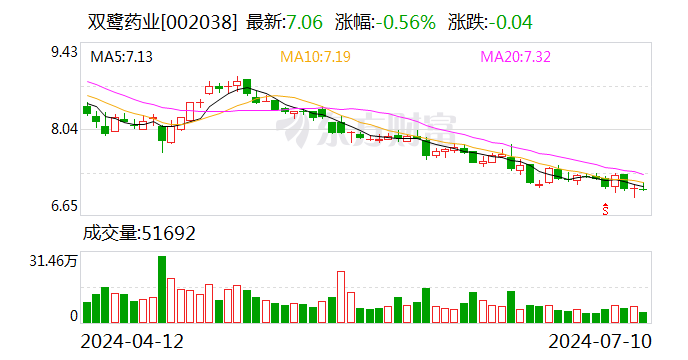 双鹭药业：预计上半年净利同比下降86.76%-91.17%
