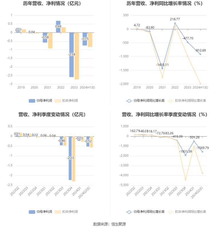 铭普光磁：预计2024年上半年亏损6500万元-8500万元