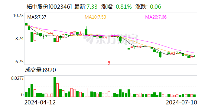 柘中股份：预计上半年净利亏损1.2亿元-1.8亿元