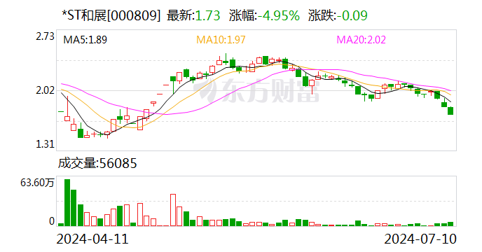 *ST和展：预计2024年上半年亏损5000万元-6500万元
