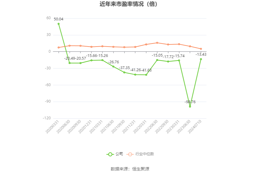 *ST和展：预计2024年上半年亏损5000万元-6500万元