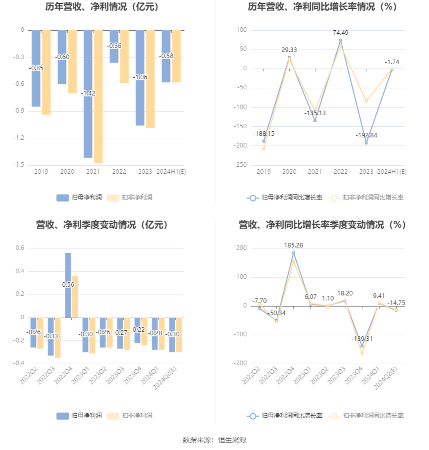 *ST和展：预计2024年上半年亏损5000万元-6500万元