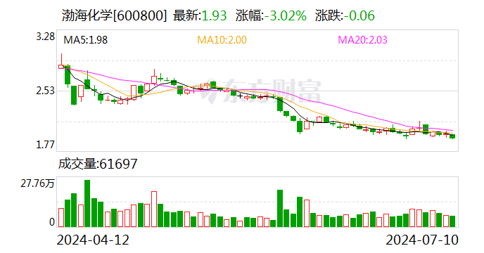 渤海化学：部分高管拟以50万元-100万元增持股份