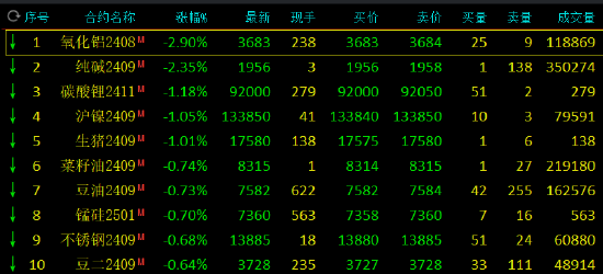 期市开盘：氧化铝跌近3% 纯碱跌超2%