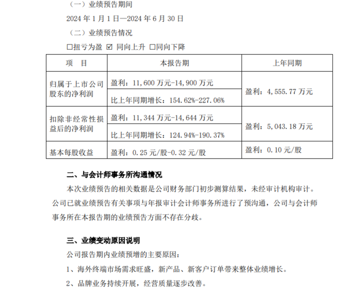 中报业绩预增两倍左右 这只浙股一字涨停